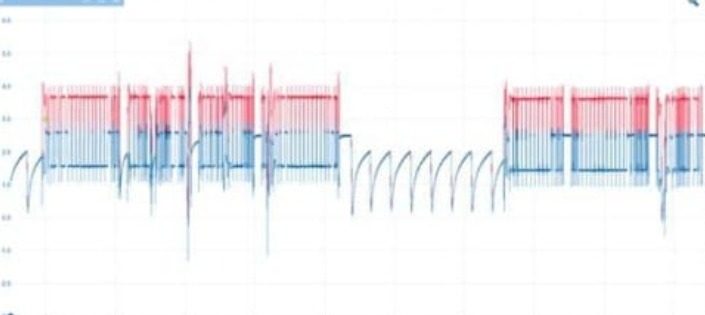 Real scope capture from a Rivian: network traffic, then a dropout to flat line, then traffic again